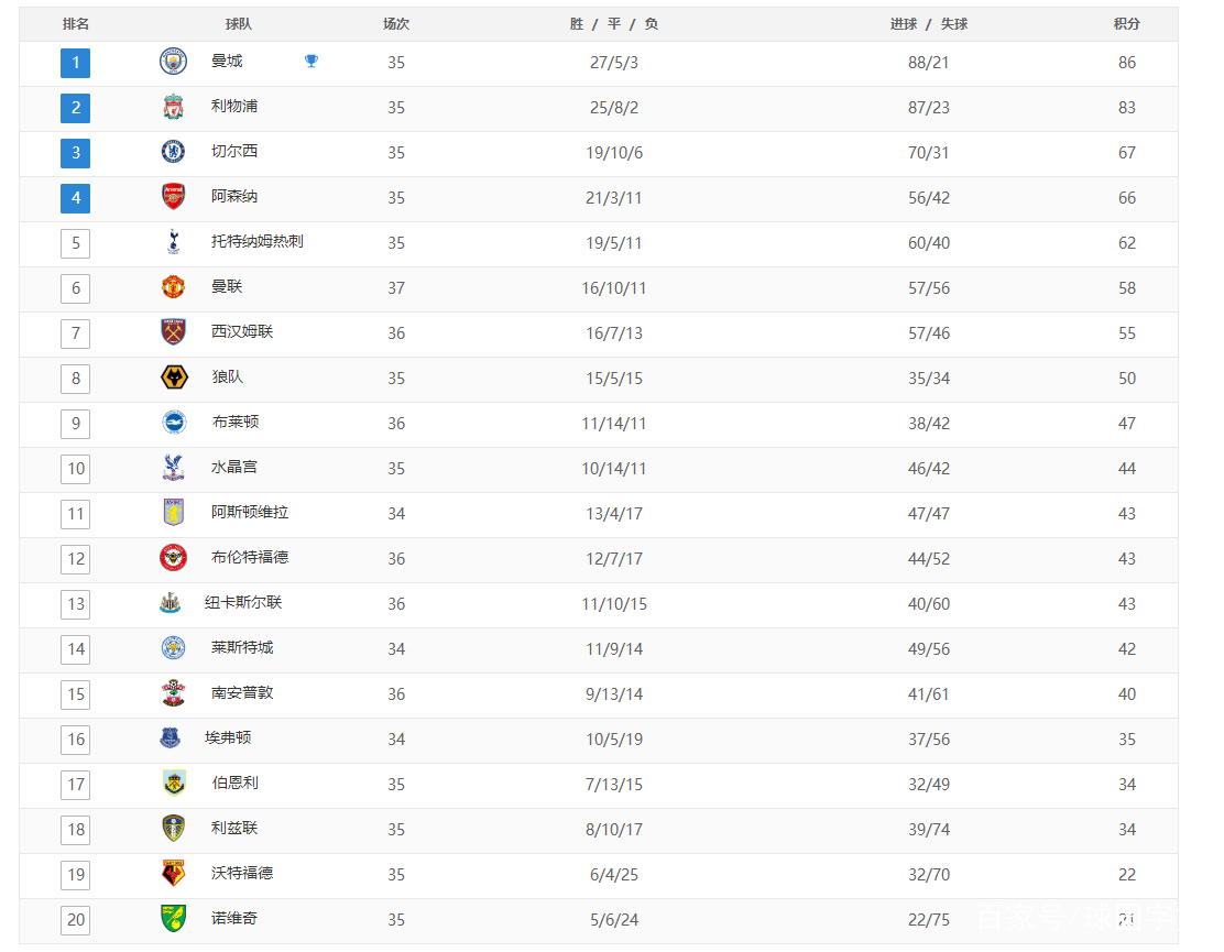 九游体育官方入口-埃弗顿主场输球，积分榜排名第十七