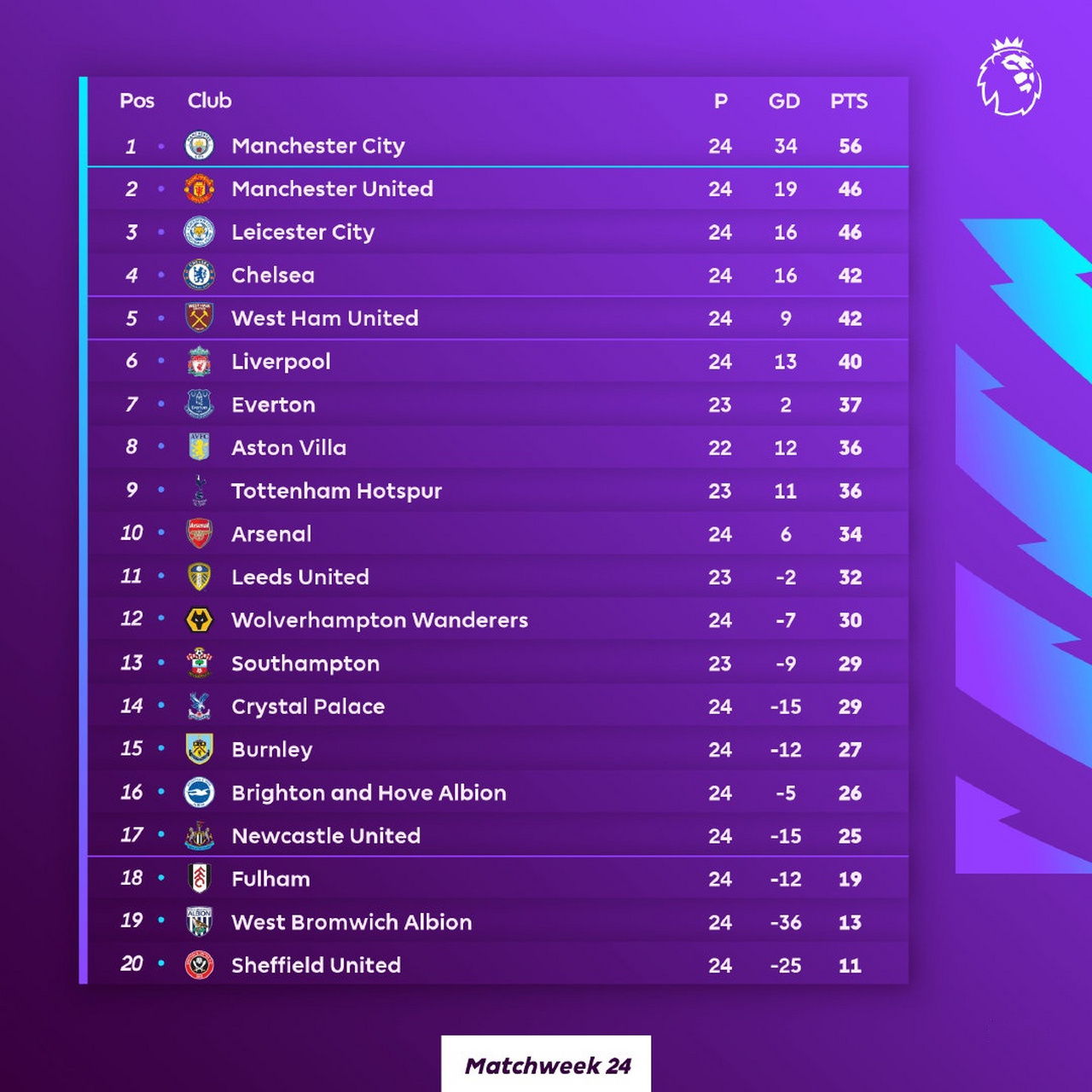 埃弗顿主场输球，积分榜排名第十七