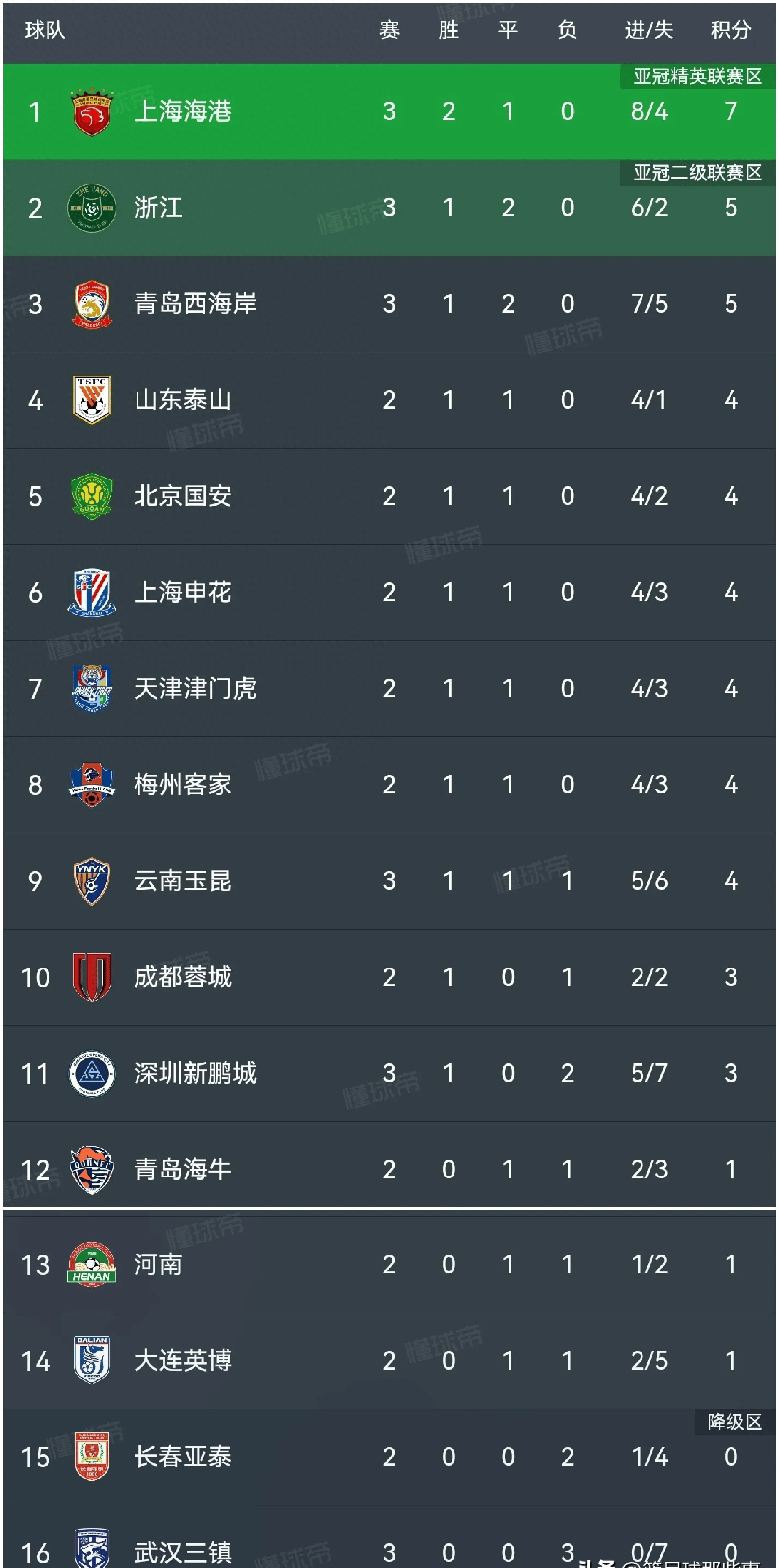 九游体育在线-关于中超比赛球队洋将成绩抢眼，备受瞩目的信息