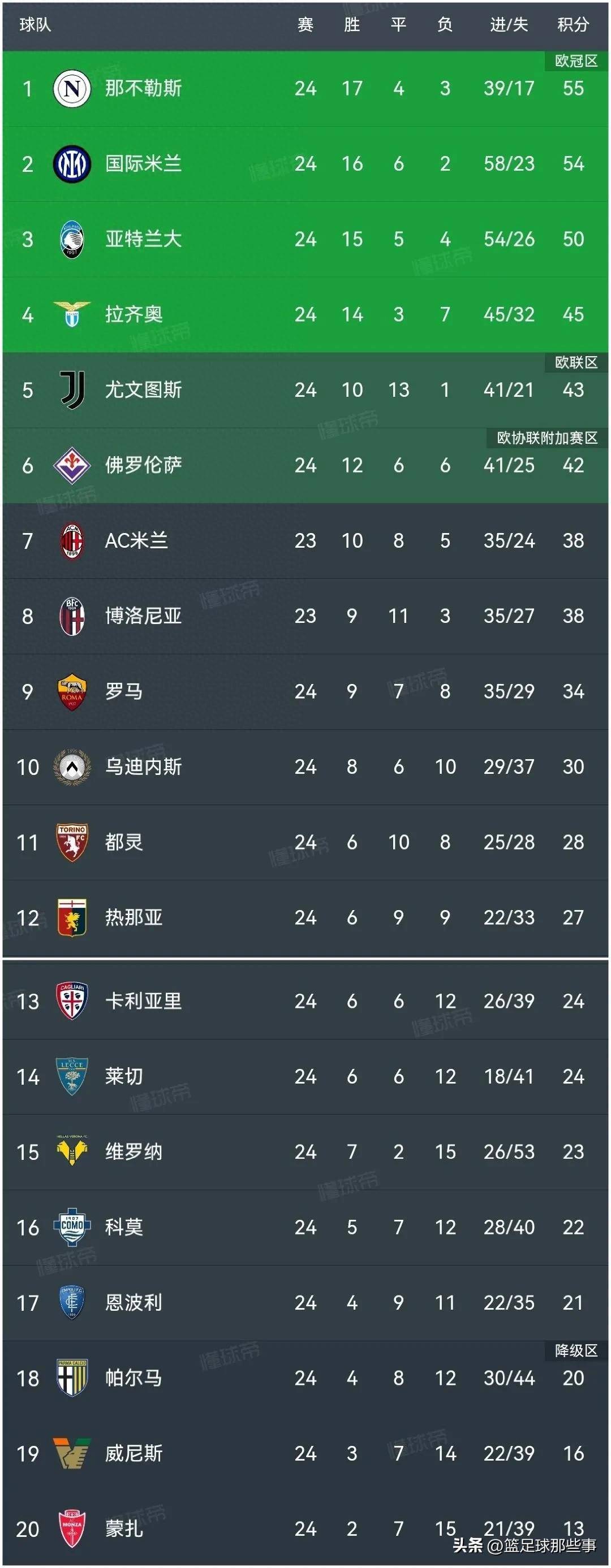 九游体育app-意甲球队主场持续胜出升至积分榜顶端