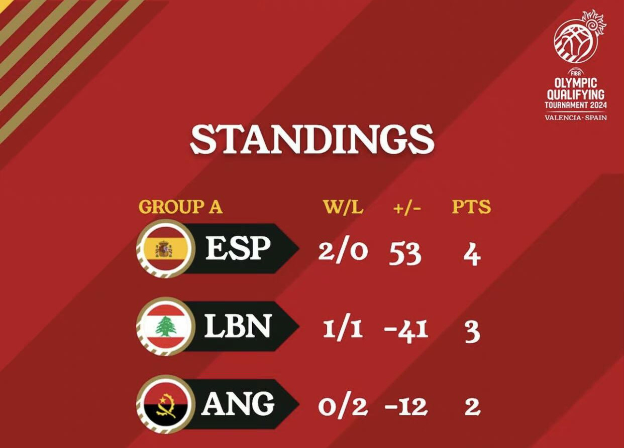 黎巴嫩男篮不敌安哥拉遭淘汰出局